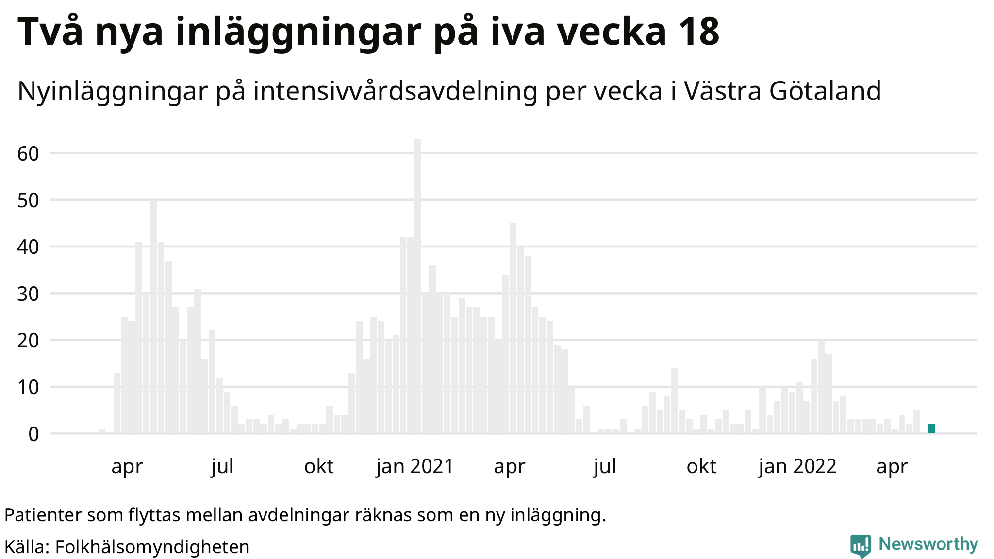 Antal nyinläggningar på intensivvårdsavdelning